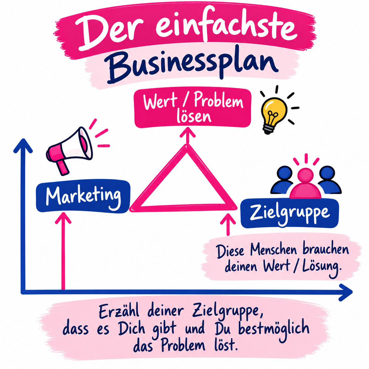 Der einfachste Businessplan: Marketing, Zielgruppe, Wert